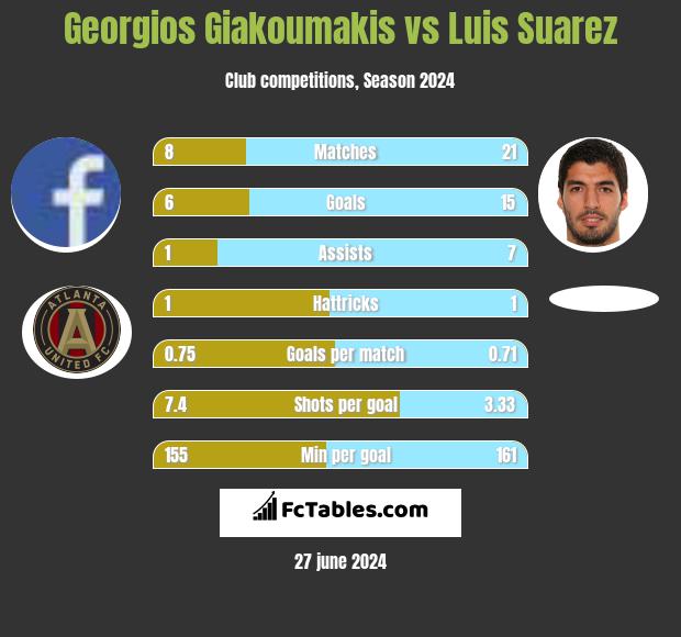 Georgios Giakoumakis vs Luis Suarez h2h player stats