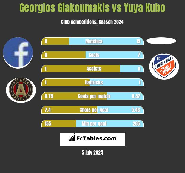 Georgios Giakoumakis vs Yuya Kubo h2h player stats