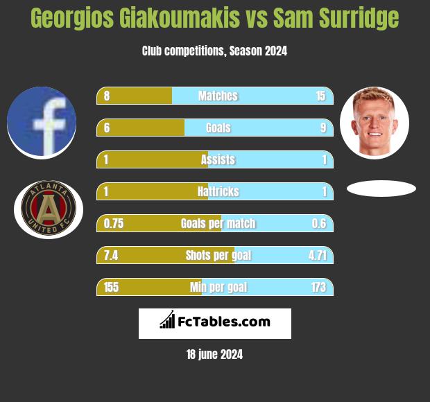 Georgios Giakoumakis vs Sam Surridge h2h player stats