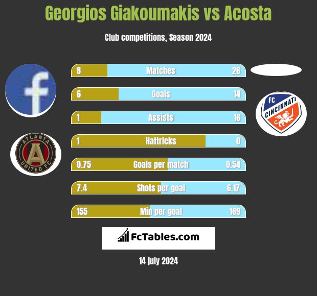 Georgios Giakoumakis vs Acosta h2h player stats