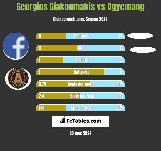 Georgios Giakoumakis vs Agyemang h2h player stats