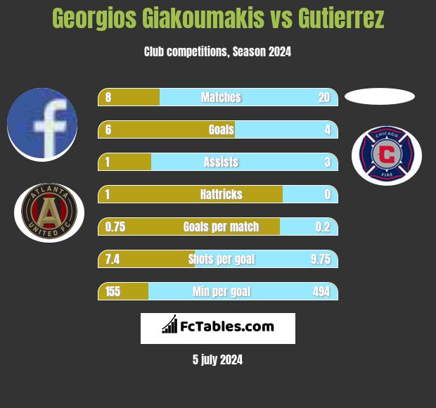 Georgios Giakoumakis vs Gutierrez h2h player stats