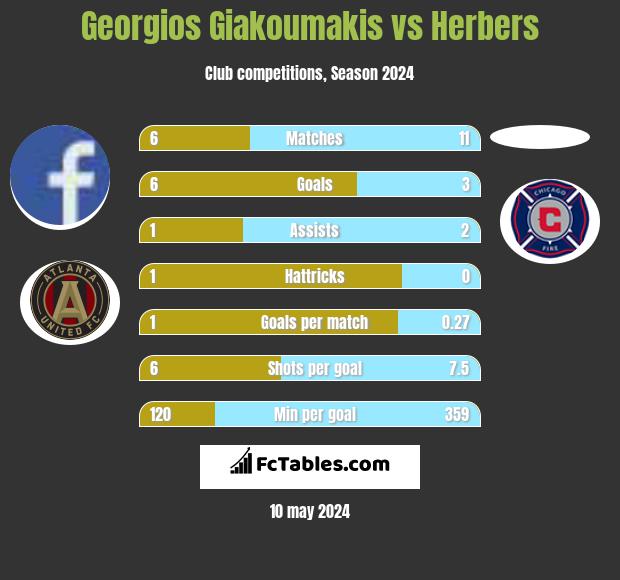 Georgios Giakoumakis vs Herbers h2h player stats