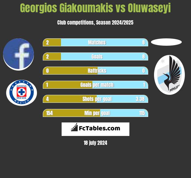 Georgios Giakoumakis vs Oluwaseyi h2h player stats