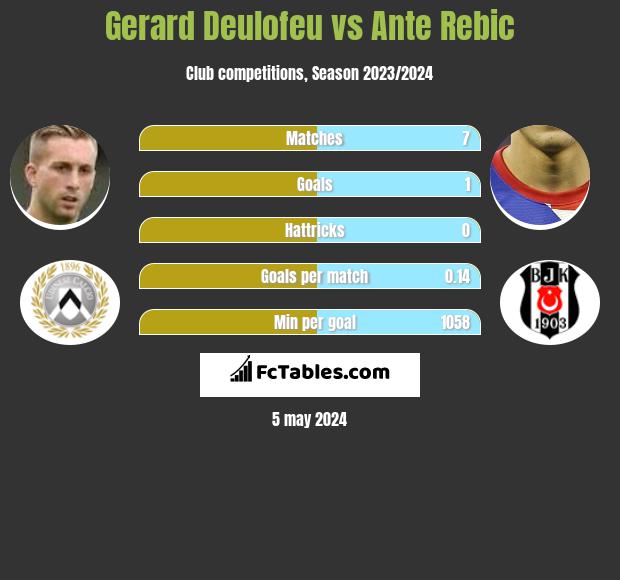 Gerard Deulofeu vs Ante Rebic h2h player stats