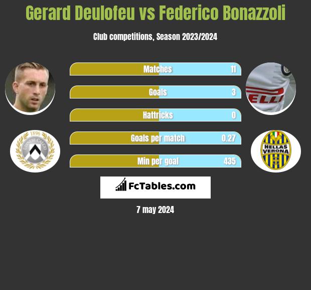 Gerard Deulofeu vs Federico Bonazzoli h2h player stats