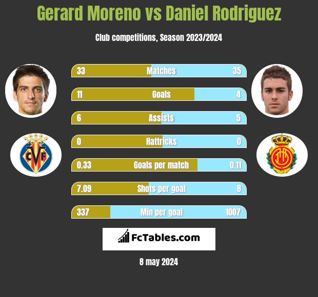 Gerard Moreno vs Daniel Rodriguez h2h player stats