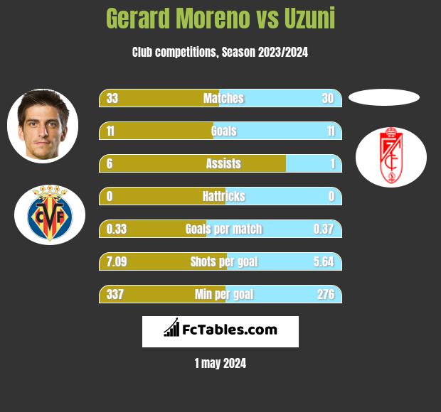Gerard Moreno vs Uzuni infographic