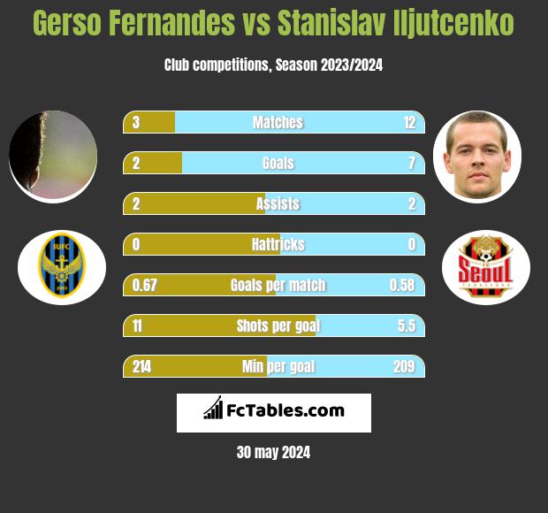 Gerso Fernandes vs Stanislav Iljutcenko h2h player stats