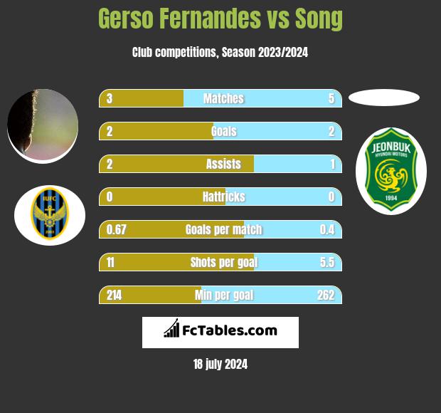 Gerso Fernandes vs Song h2h player stats