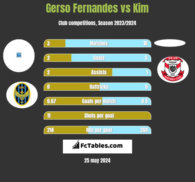 Gerso Fernandes vs Kim h2h player stats