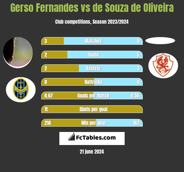 Gerso Fernandes vs de Souza de Oliveira h2h player stats