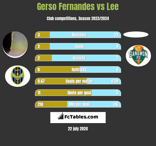 Gerso Fernandes vs Lee h2h player stats