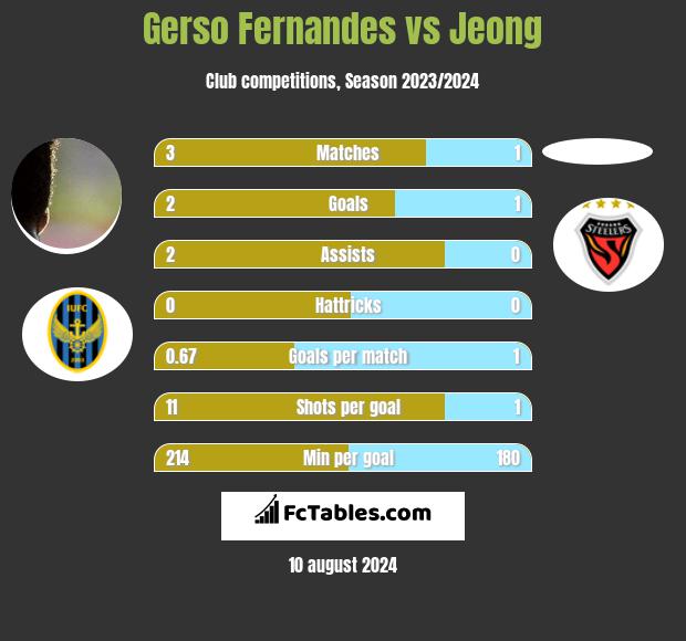 Gerso Fernandes vs Jeong h2h player stats