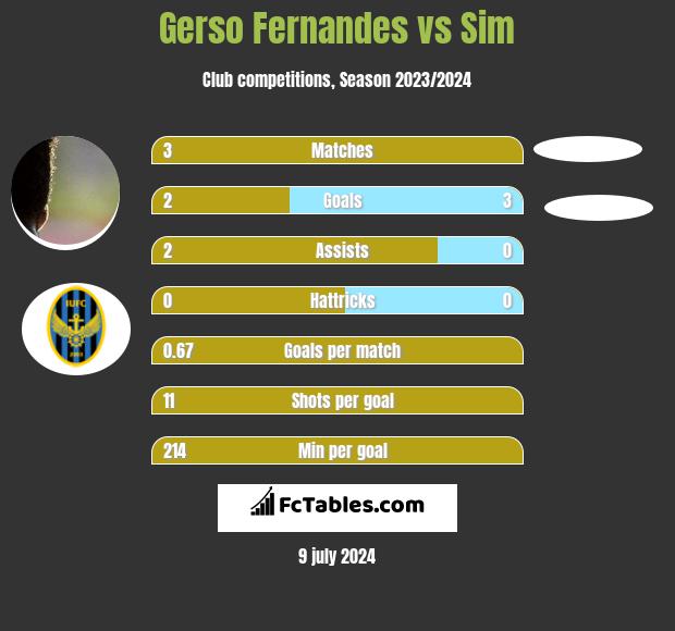 Gerso Fernandes vs Sim h2h player stats