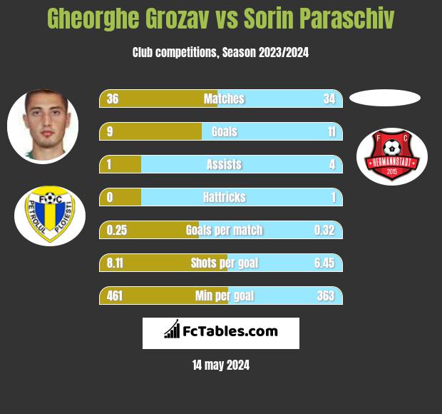 Gheorghe Grozav vs Sorin Paraschiv h2h player stats
