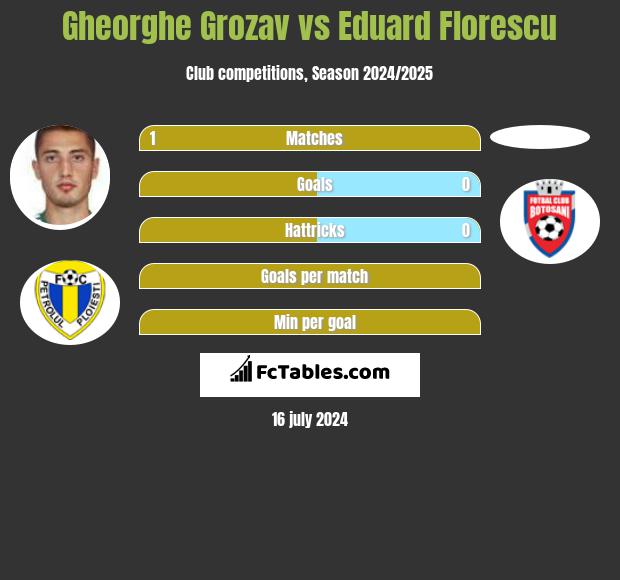 Gheorghe Grozav vs Eduard Florescu h2h player stats