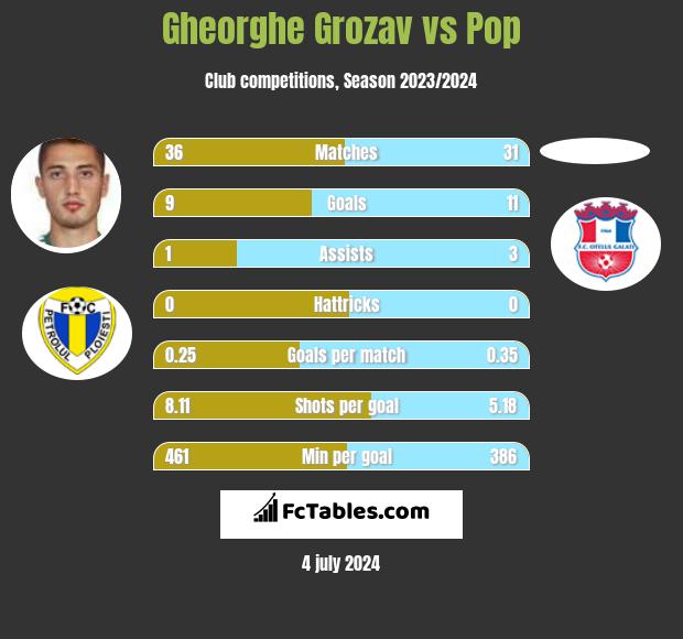 Gheorghe Grozav vs Pop h2h player stats