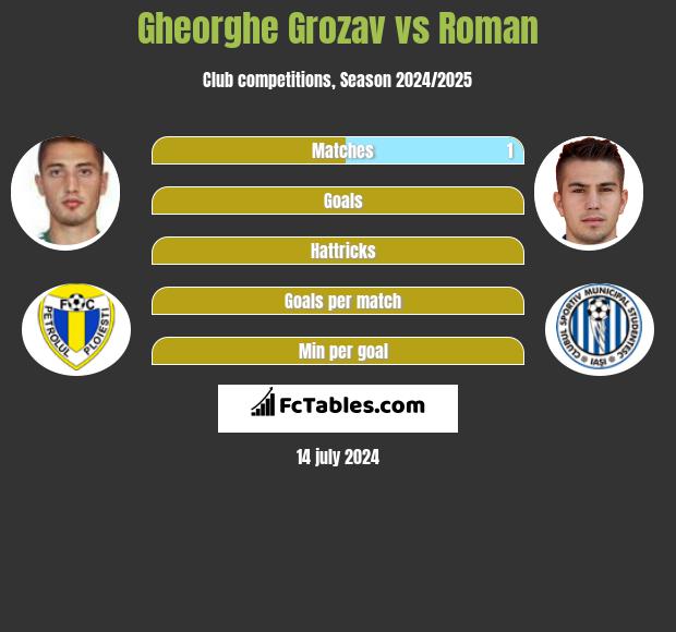 Gheorghe Grozav vs Roman h2h player stats