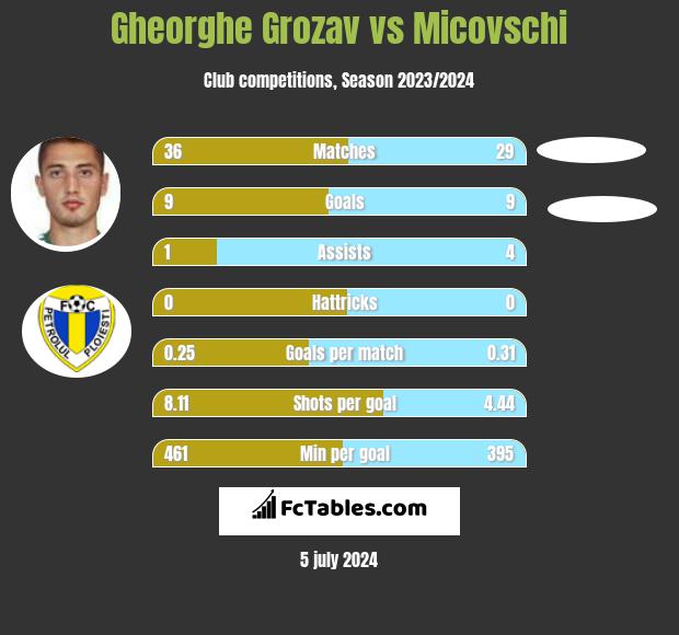 Gheorghe Grozav vs Micovschi h2h player stats