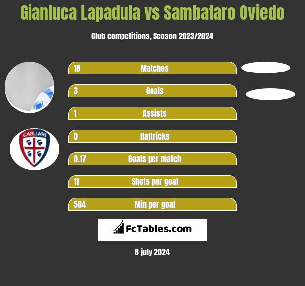 Gianluca Lapadula vs Sambataro Oviedo h2h player stats