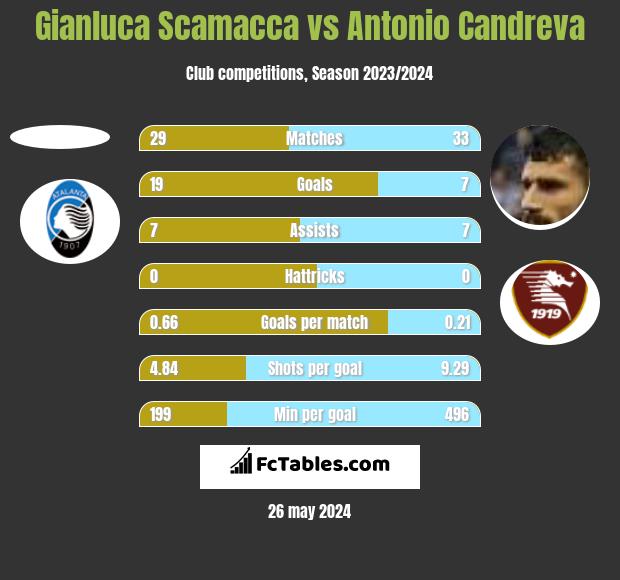 Gianluca Scamacca vs Antonio Candreva h2h player stats