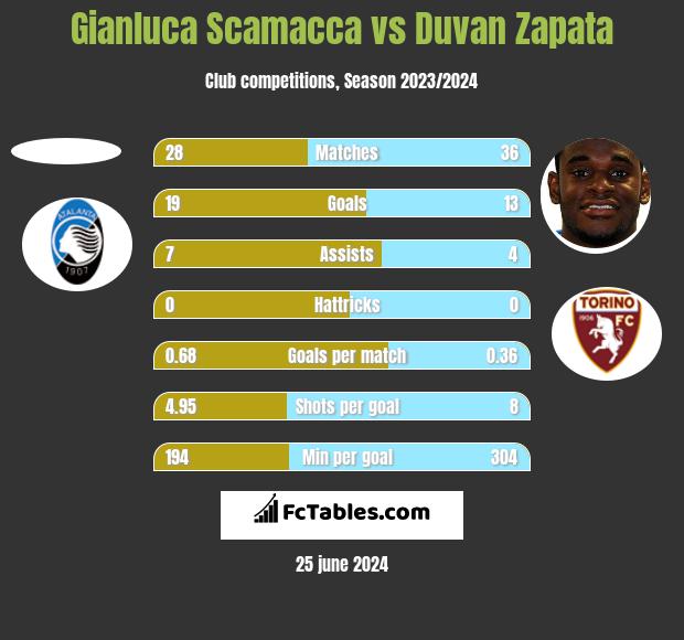 Gianluca Scamacca vs Duvan Zapata h2h player stats