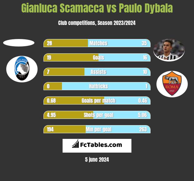 Gianluca Scamacca vs Paulo Dybala h2h player stats