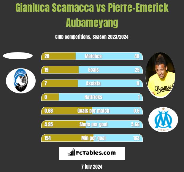 Gianluca Scamacca vs Pierre-Emerick Aubameyang h2h player stats