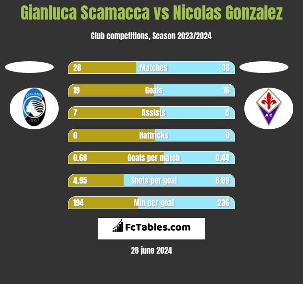 Gianluca Scamacca vs Nicolas Gonzalez h2h player stats