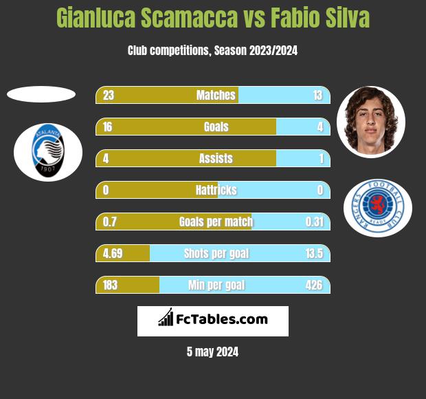 Gianluca Scamacca vs Fabio Silva h2h player stats