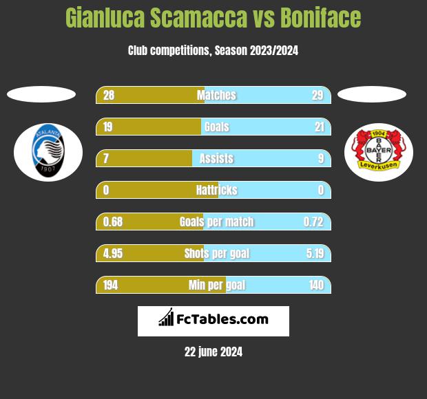 Gianluca Scamacca vs Boniface h2h player stats