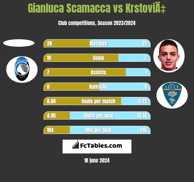 Gianluca Scamacca vs KrstoviÄ‡ h2h player stats