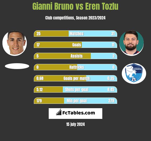 Gianni Bruno vs Eren Tozlu h2h player stats