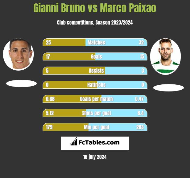 Gianni Bruno vs Marco Paixao h2h player stats