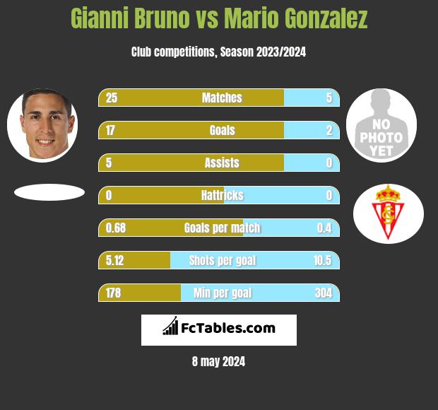 Gianni Bruno vs Mario Gonzalez h2h player stats