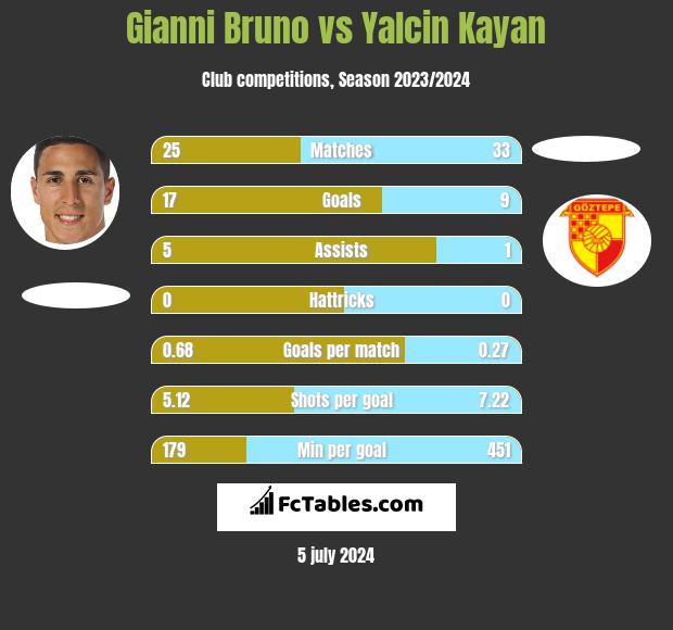 Gianni Bruno vs Yalcin Kayan h2h player stats