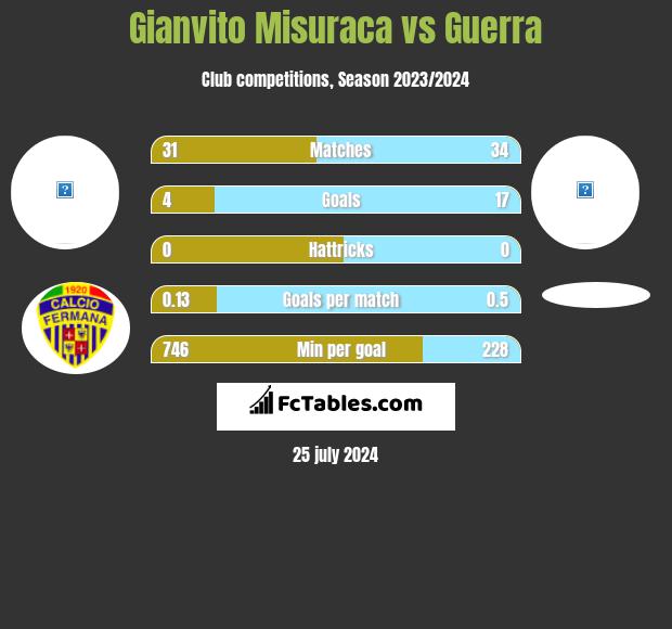 Gianvito Misuraca vs Guerra h2h player stats