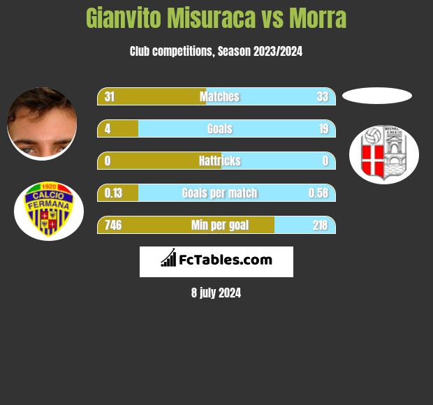 Gianvito Misuraca vs Morra h2h player stats