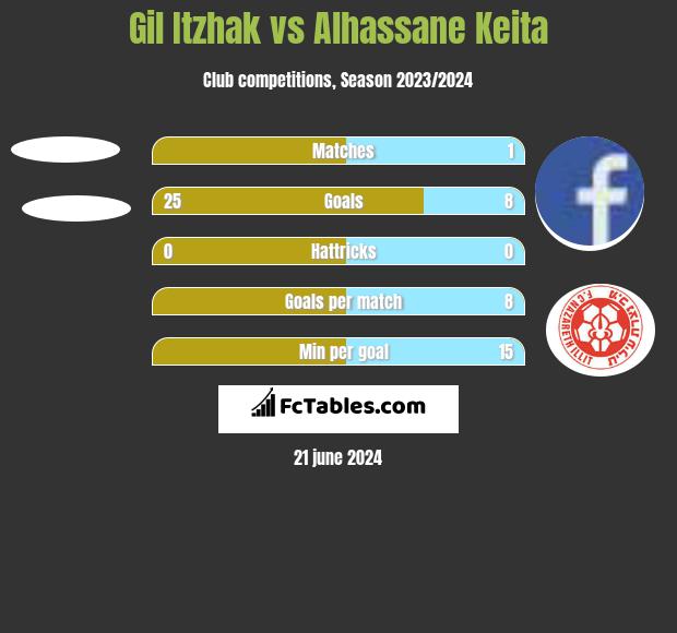 Gil Itzhak vs Alhassane Keita h2h player stats