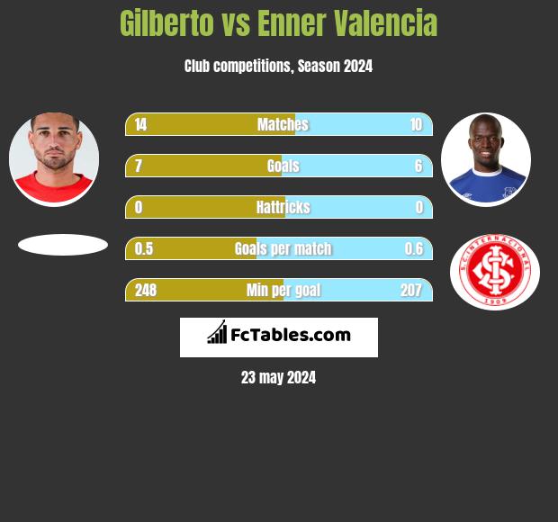 Gilberto vs Enner Valencia h2h player stats