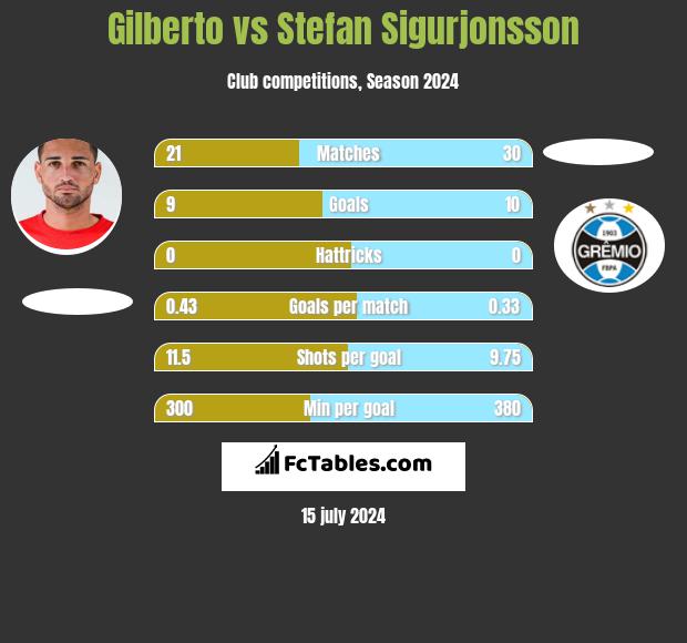 Gilberto vs Stefan Sigurjonsson h2h player stats
