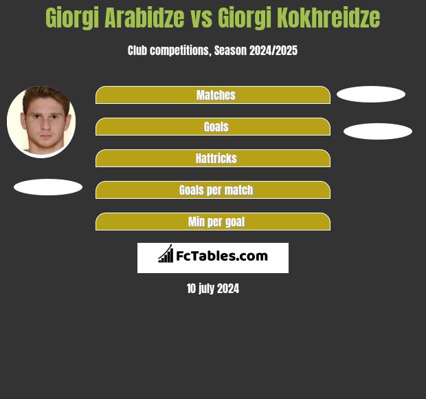 Giorgi Arabidze vs Giorgi Kokhreidze h2h player stats