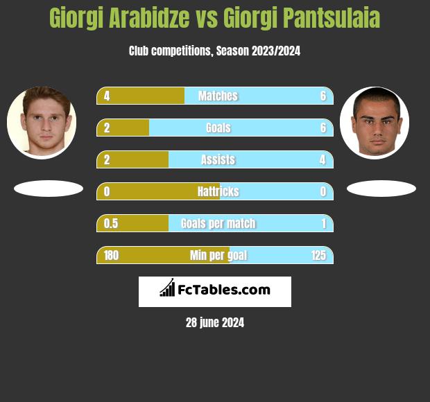 Giorgi Arabidze vs Giorgi Pantsulaia h2h player stats