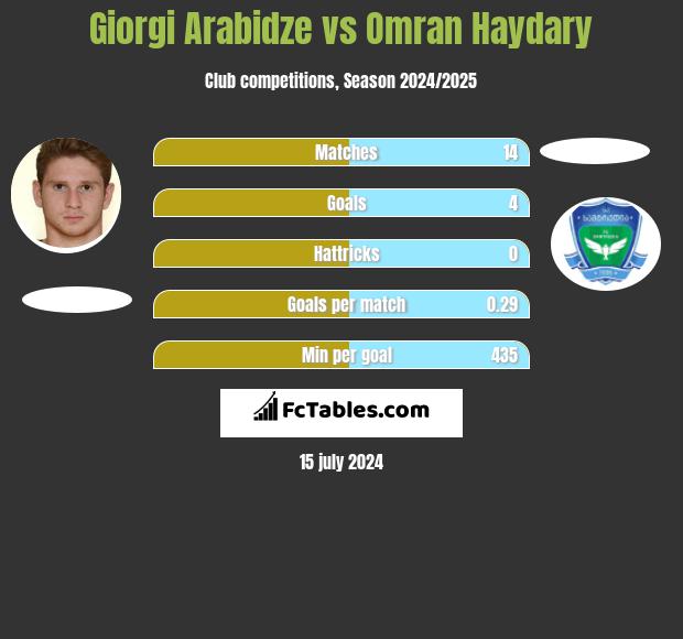Giorgi Arabidze vs Omran Haydary h2h player stats