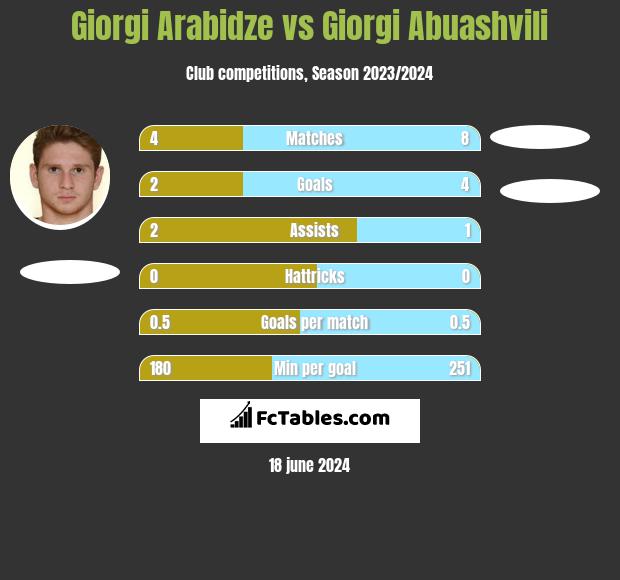 Giorgi Arabidze vs Giorgi Abuashvili h2h player stats