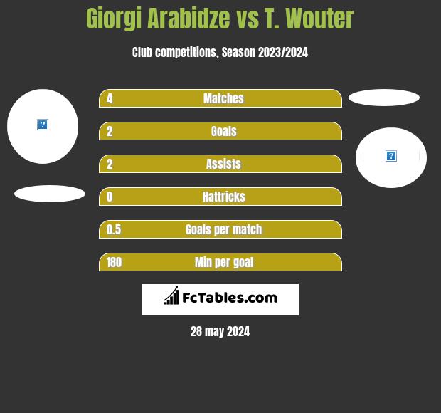 Giorgi Arabidze vs T. Wouter h2h player stats