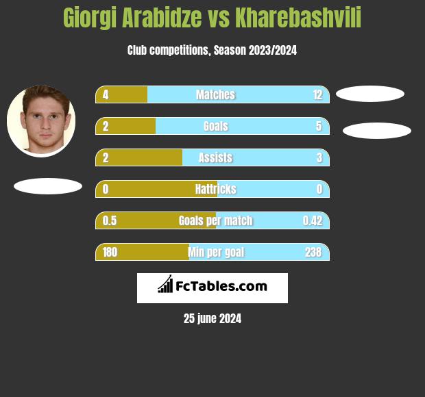 Giorgi Arabidze vs Kharebashvili h2h player stats