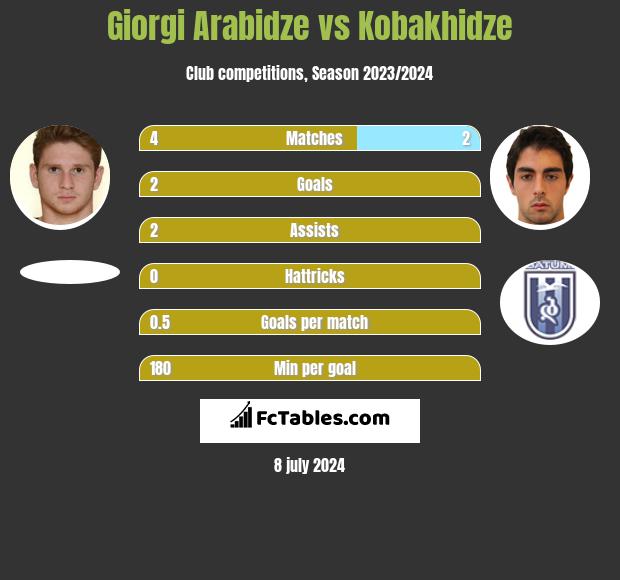Giorgi Arabidze vs Kobakhidze h2h player stats