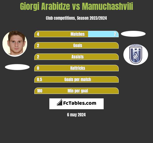 Giorgi Arabidze vs Mamuchashvili h2h player stats